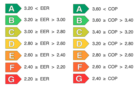 Eer. Eer cop кондиционер. Eer класс энергоэффективности. Коэффициент энергоэффективности cop и eer. Энергоэффективность кондиционера eer.